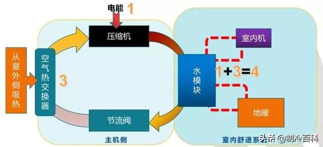 空氣能噴氣增焓原理，什么是空氣能熱泵噴氣增焓技術(shù)