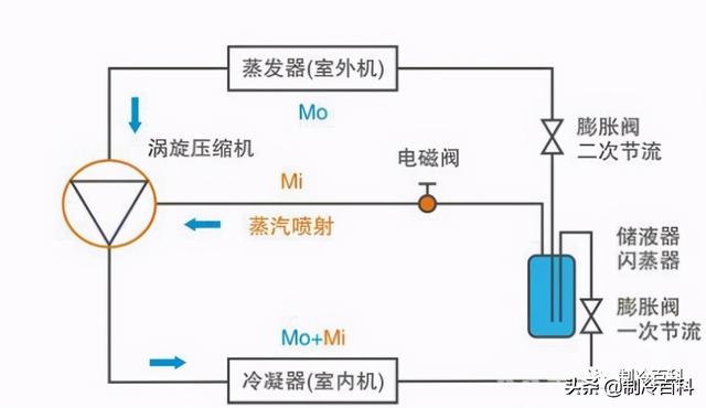 空氣能噴氣增焓原理，什么是空氣能熱泵噴氣增焓技術(shù)